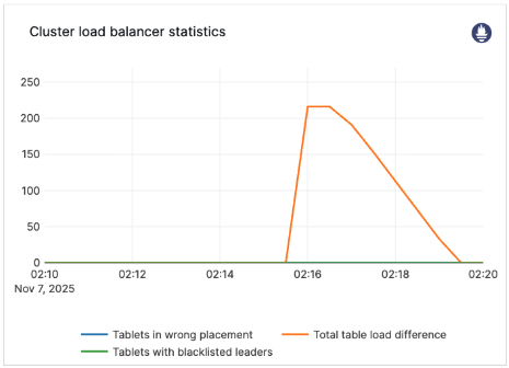 Cluster load balancer statistics